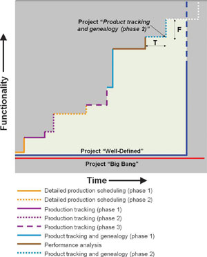 Figure 1. The difference between a ‘big bang’ and an incremental approach to MES implementation